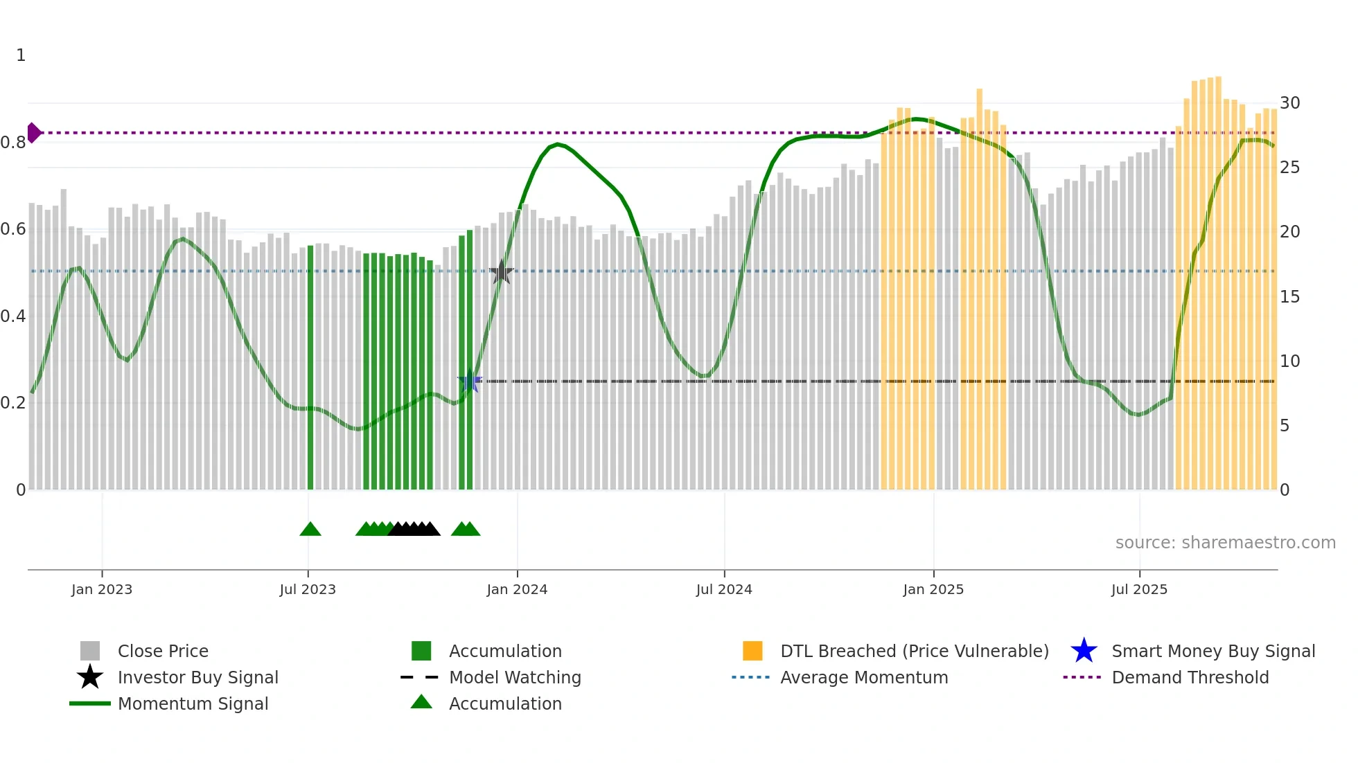 CBL weekly Smart Money chart
