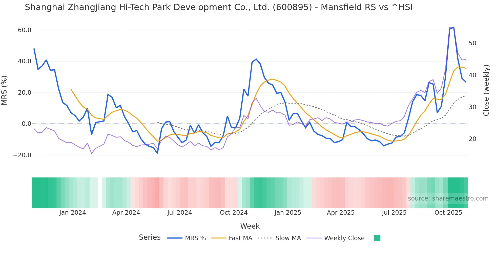 600895 Mansfield Relative Strength chart