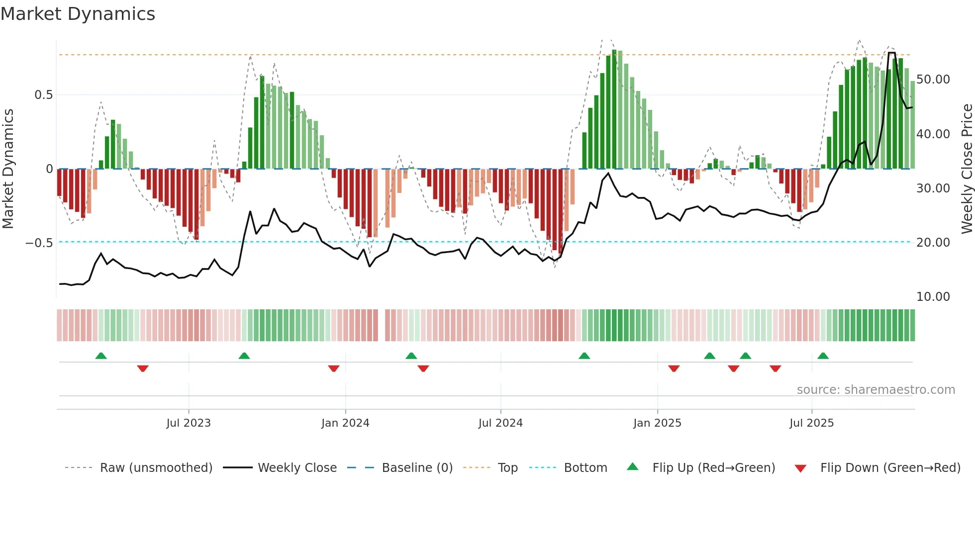 600895 weekly Market Dynamics chart