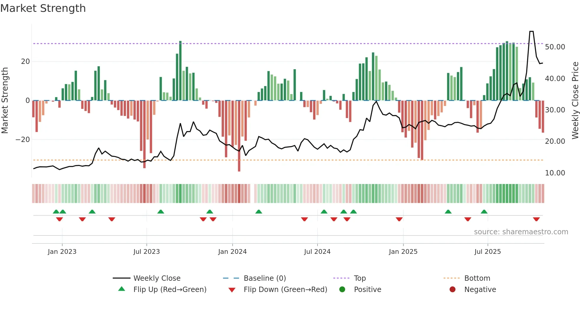 600895 weekly Market Strength chart