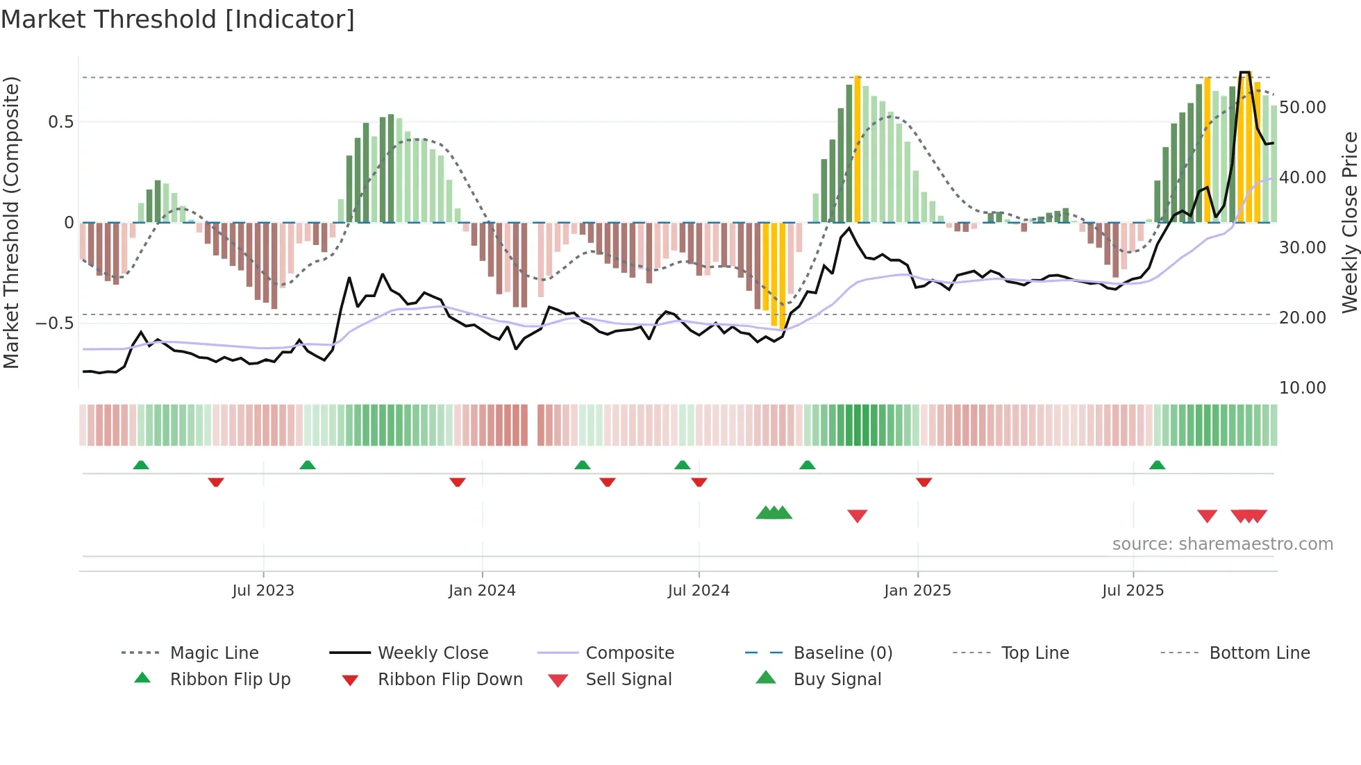 600895 weekly Market Threshold chart