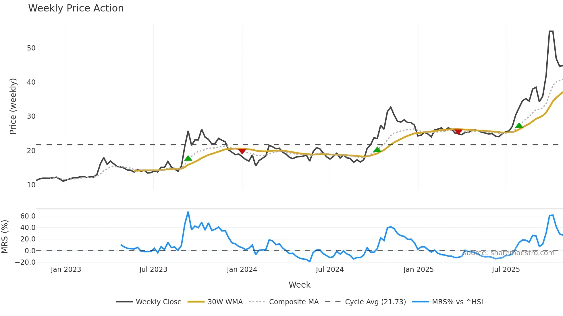 600895 weekly Price Action chart, closing 2025-10-27