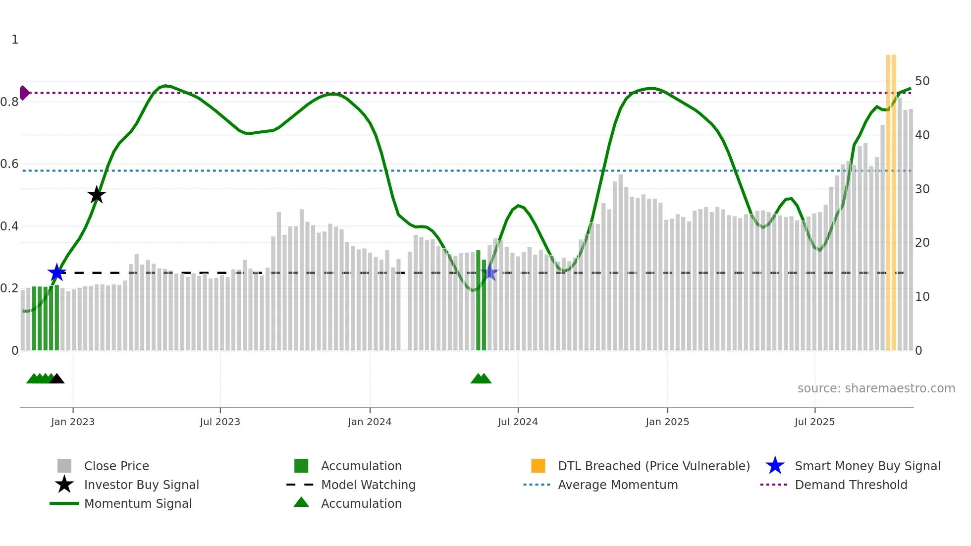 600895 weekly Smart Money chart