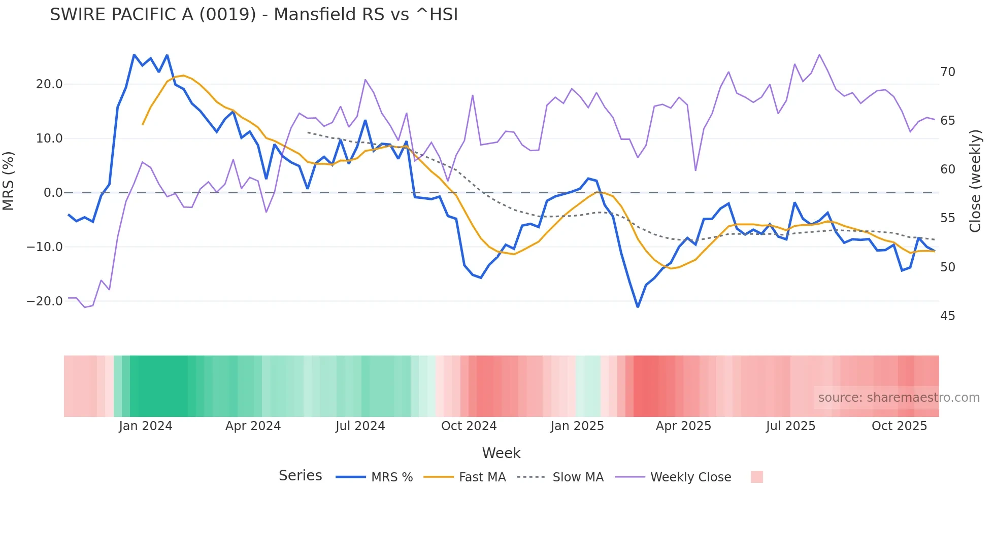 0019 Mansfield Relative Strength chart