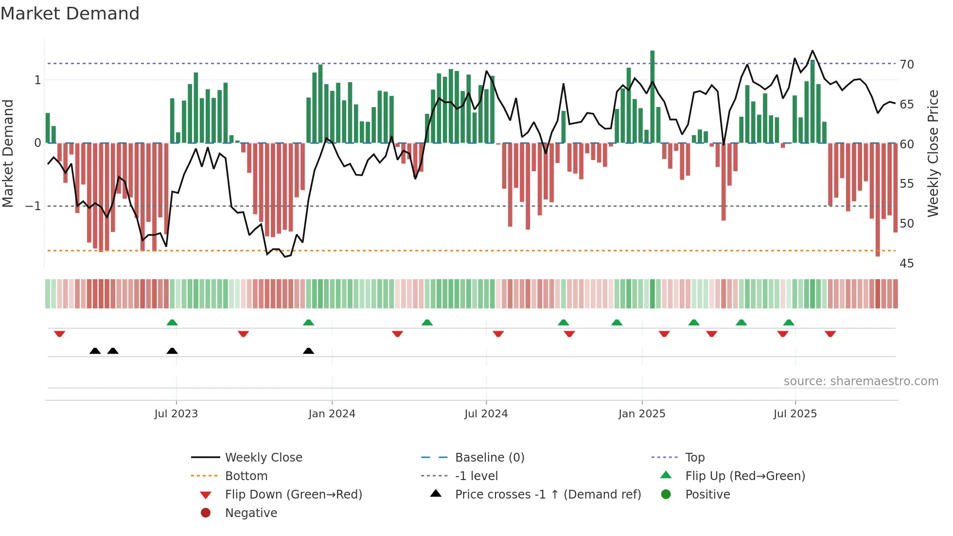 0019 weekly Market Demand chart
