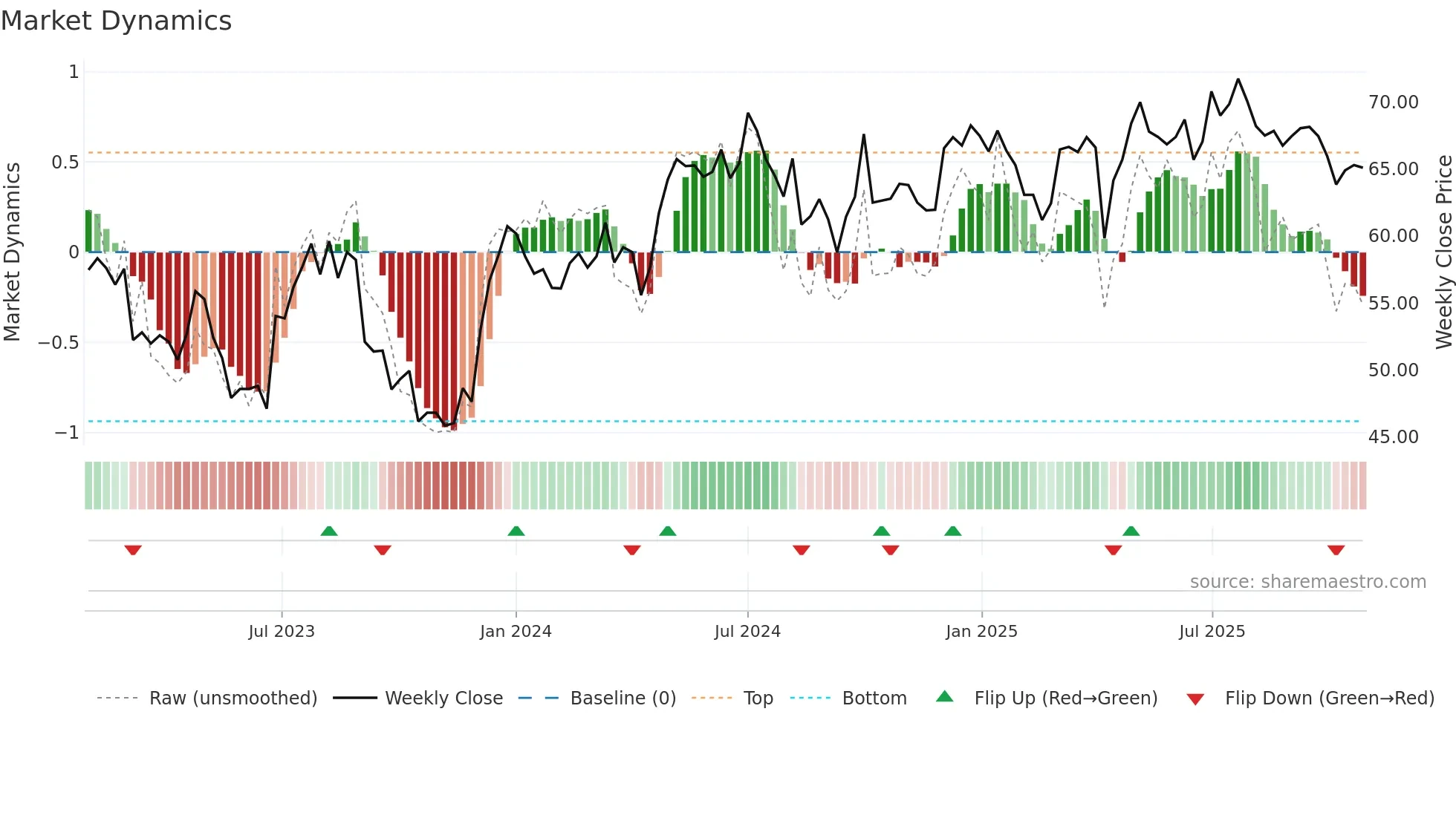 0019 weekly Market Dynamics chart