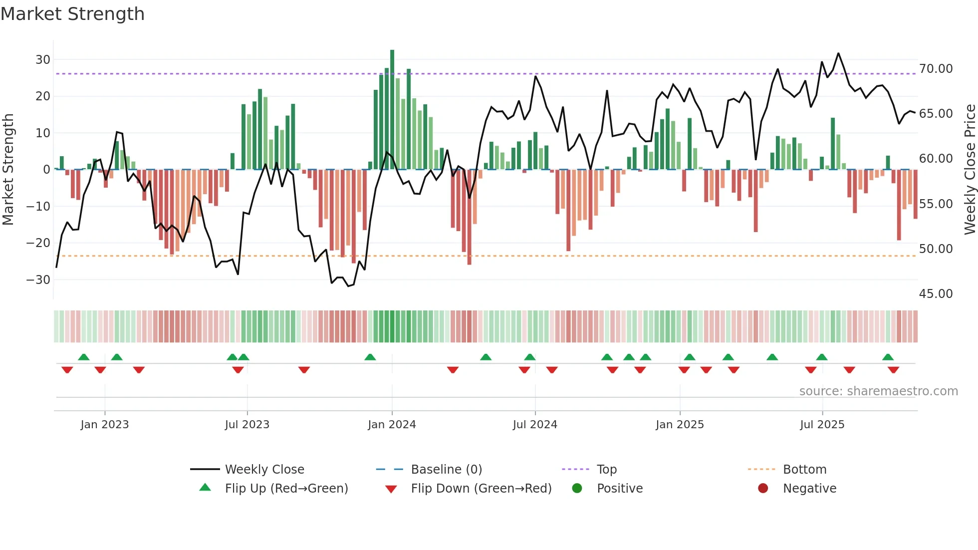 0019 weekly Market Strength chart