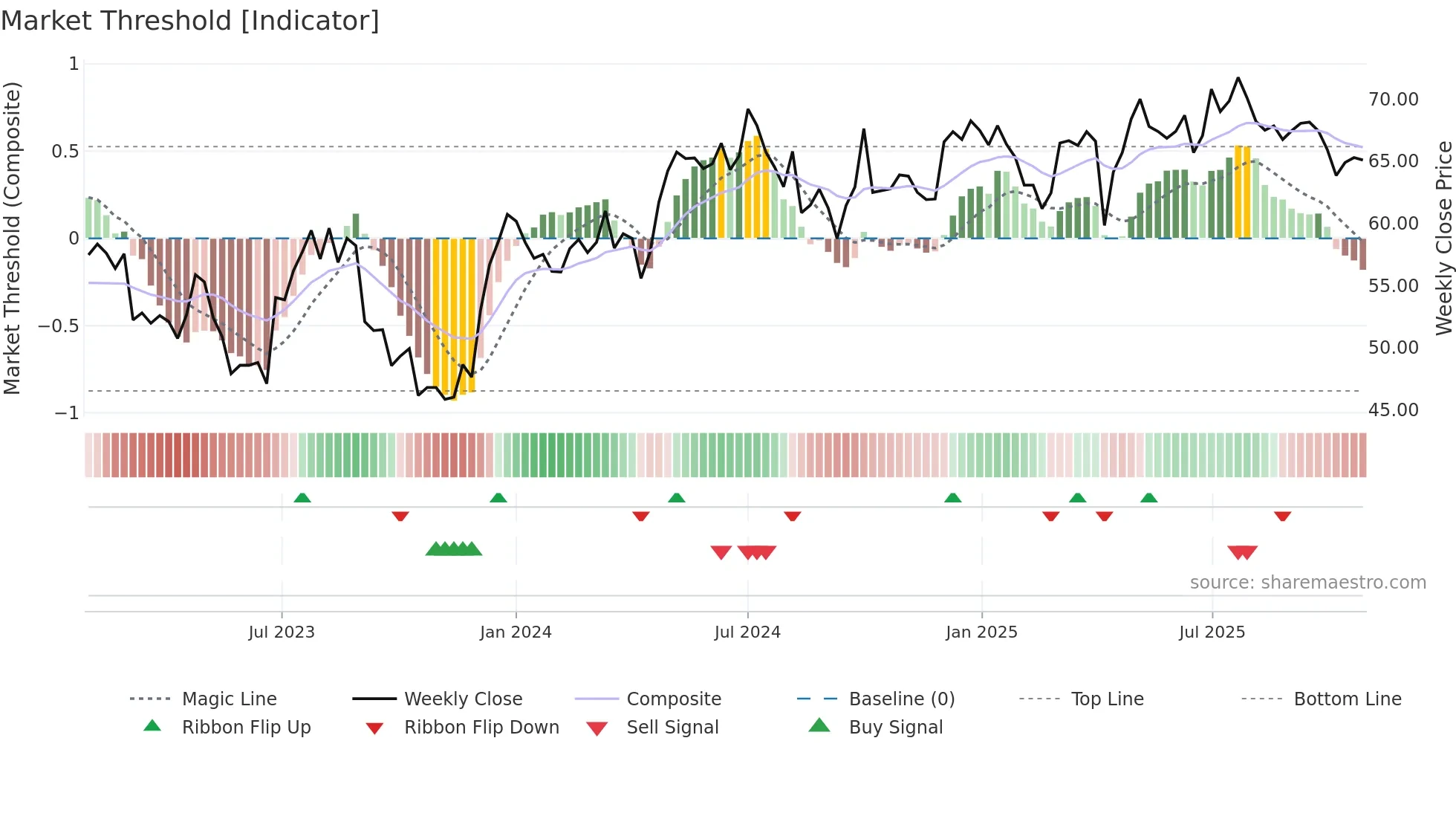 0019 weekly Market Threshold chart