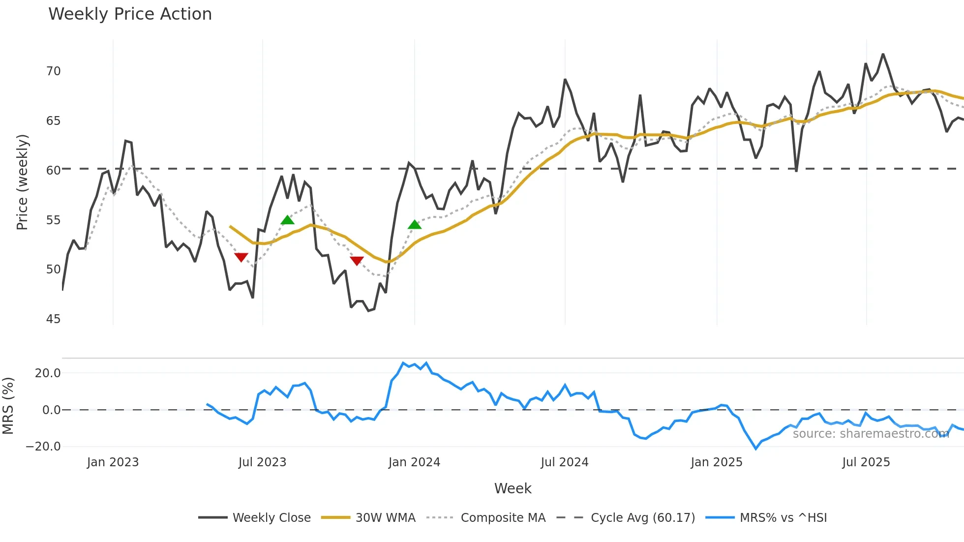 0019 weekly Price Action chart, closing 2025-10-27