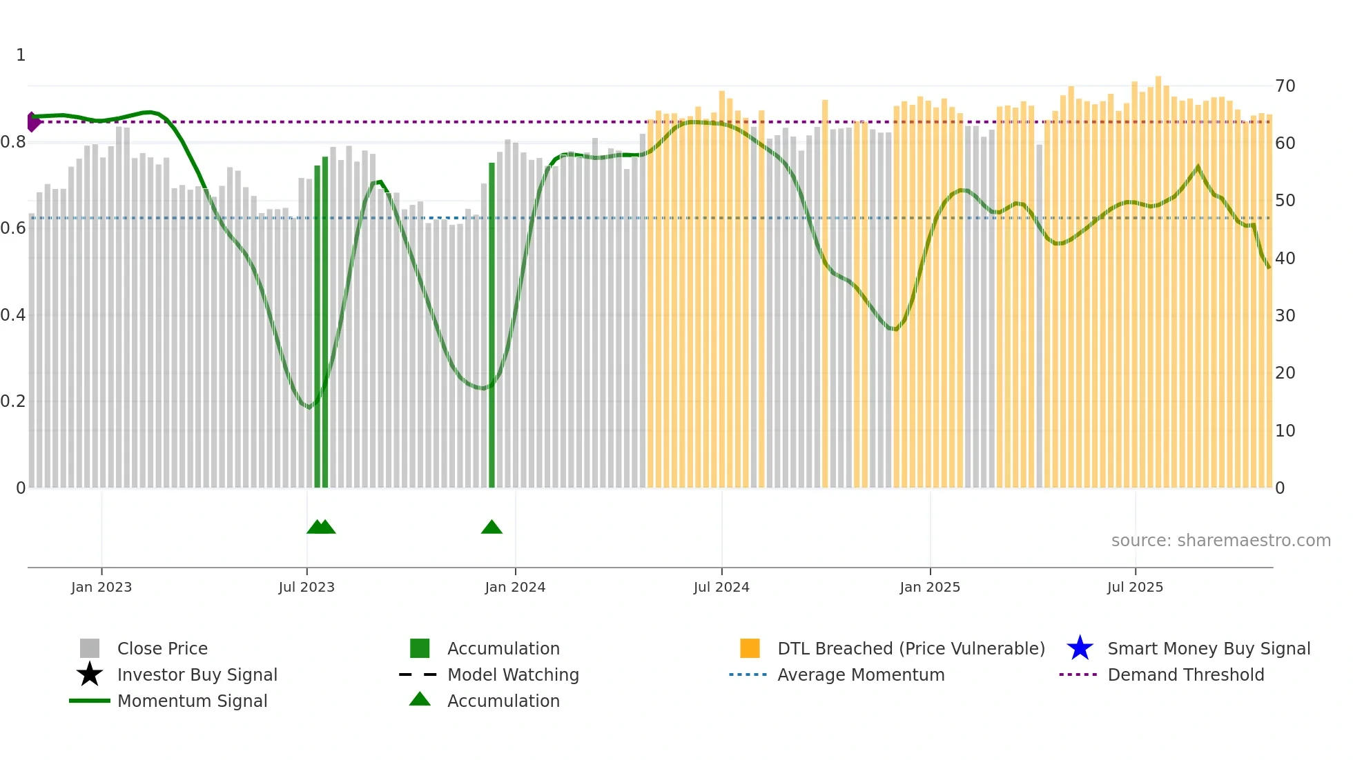 0019 weekly Smart Money chart