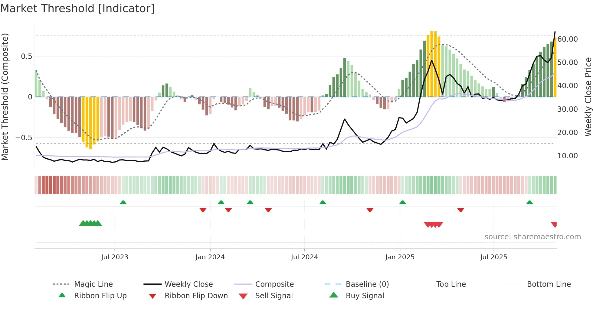 NORBTEAEXP weekly Market Threshold chart