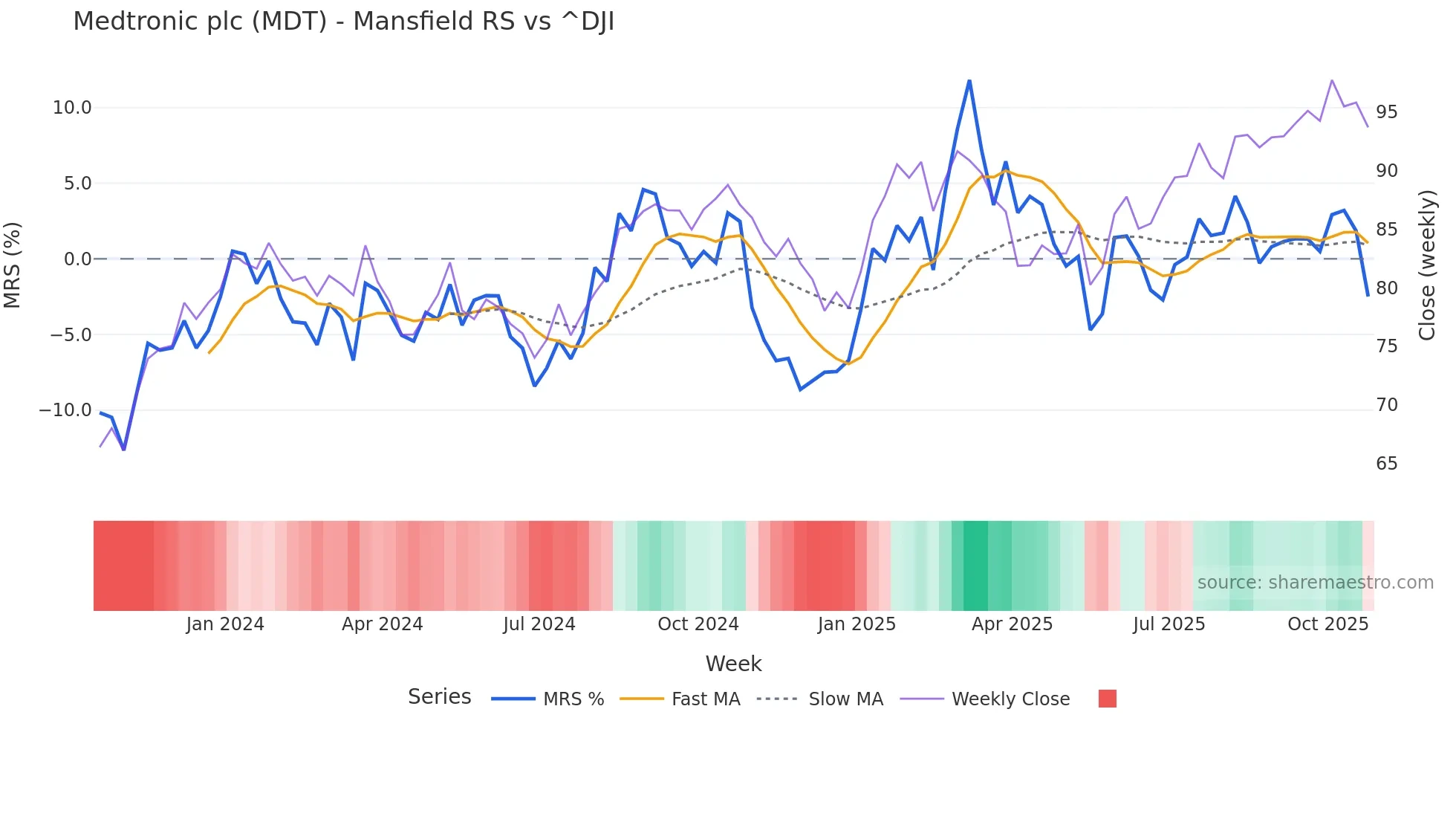 MDT Mansfield Relative Strength chart