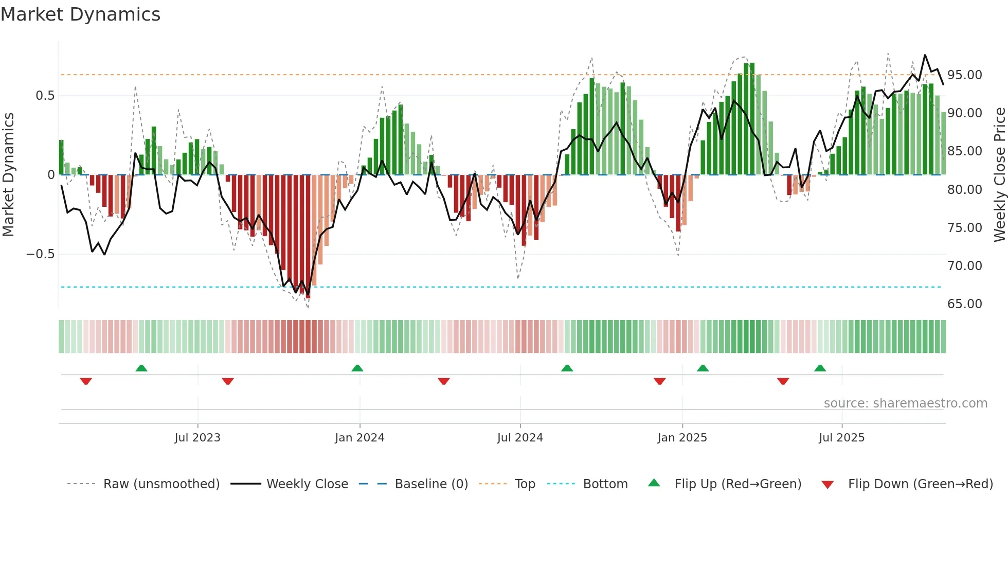 MDT weekly Market Dynamics chart