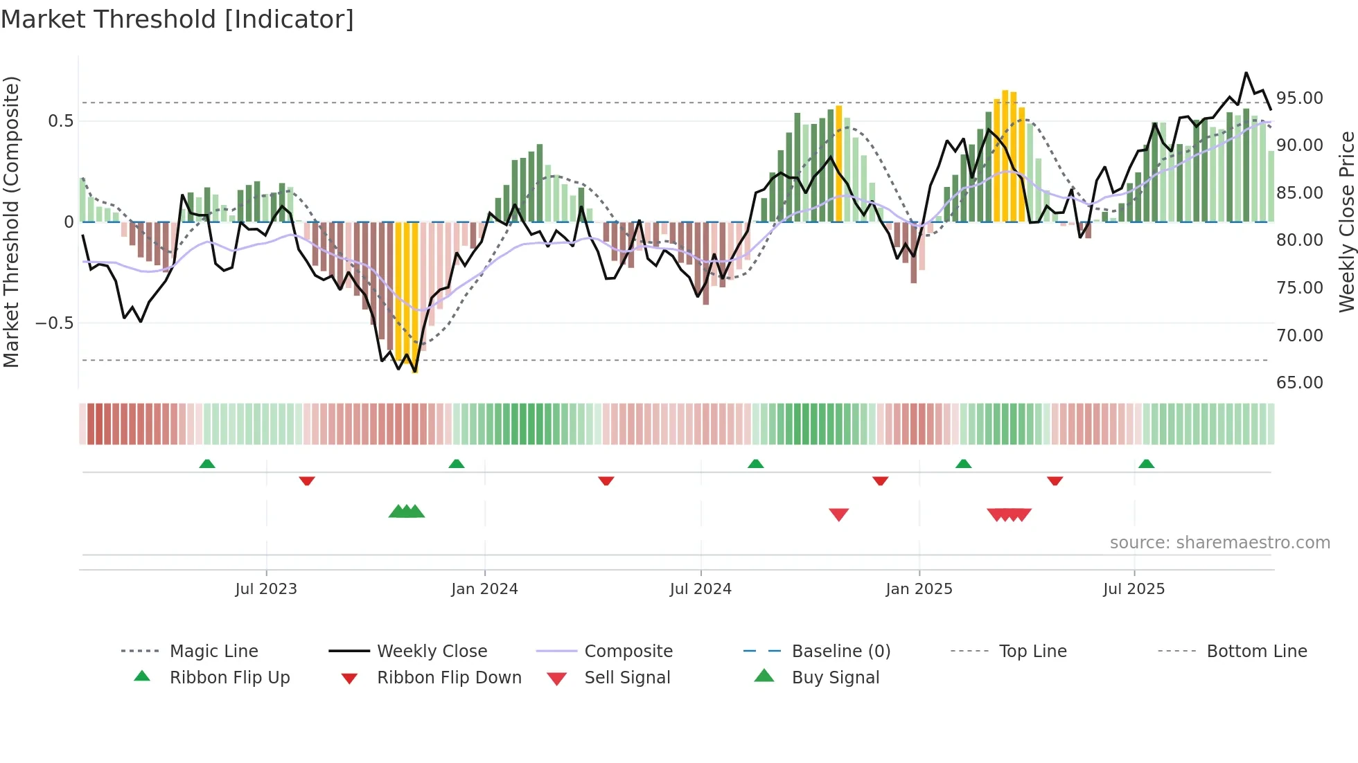 MDT weekly Market Threshold chart