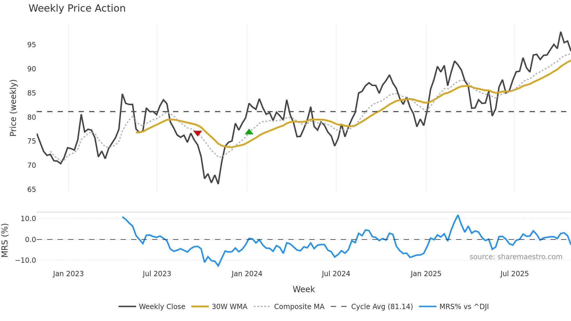 MDT weekly Price Action chart, closing 2025-10-24