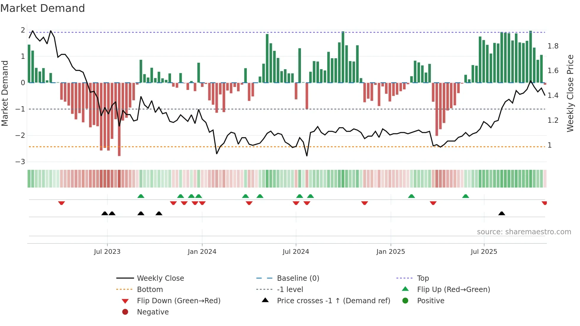 0609 weekly Market Demand chart