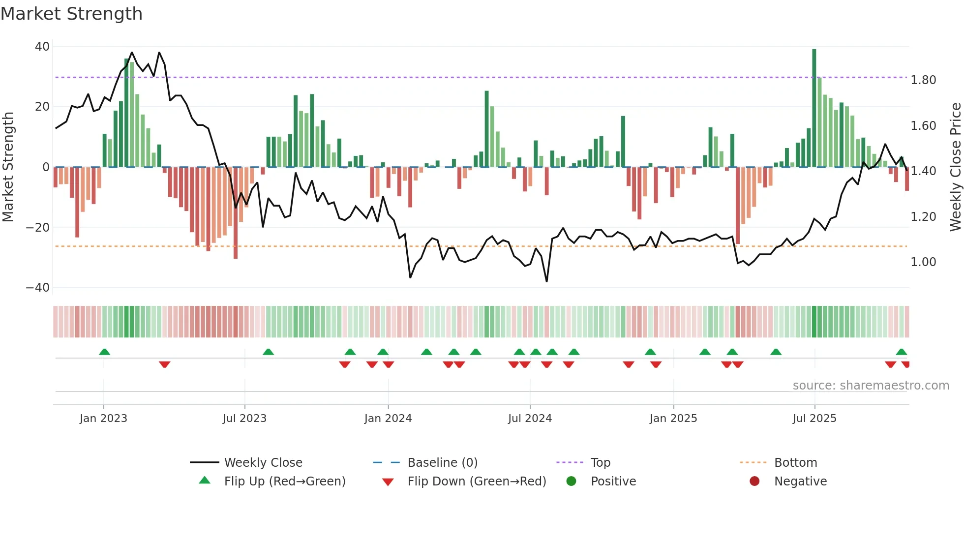 0609 weekly Market Strength chart