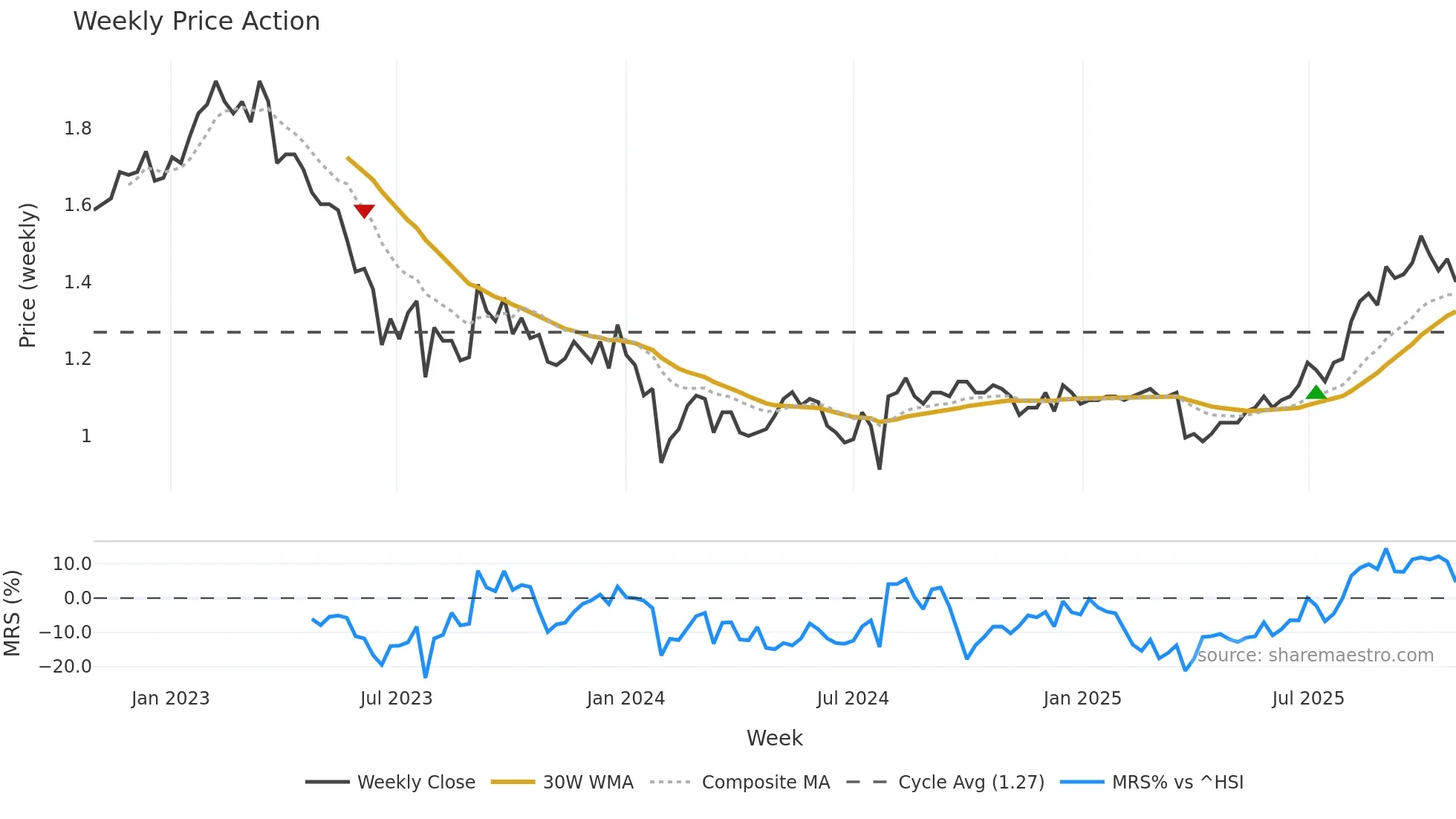 0609 weekly Price Action chart, closing 2025-10-27
