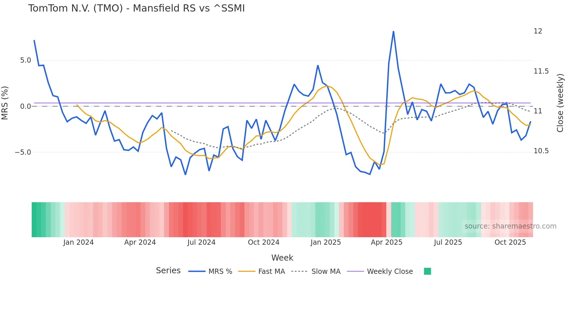 TMO Mansfield Relative Strength chart