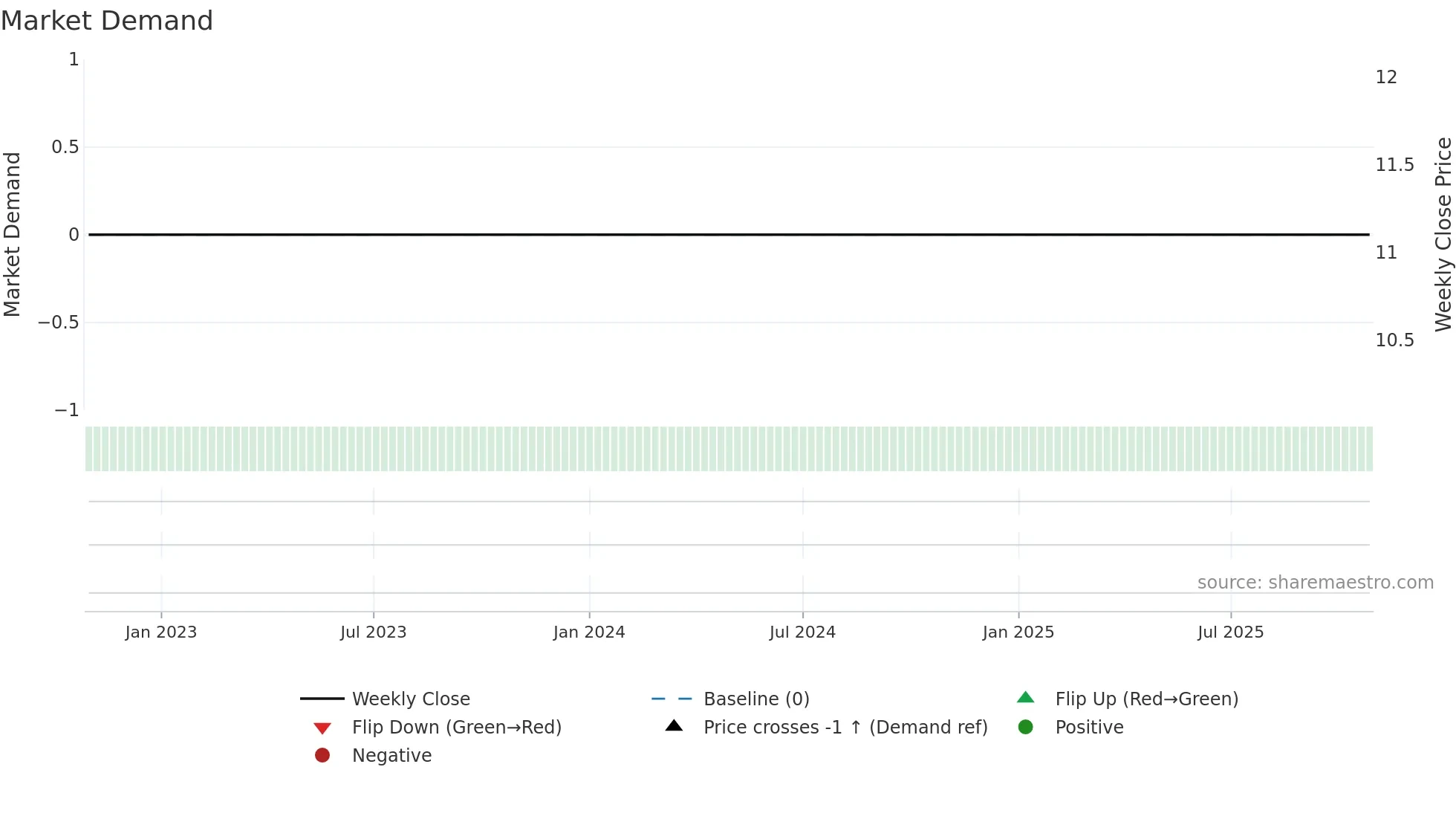 TMO weekly Market Demand chart
