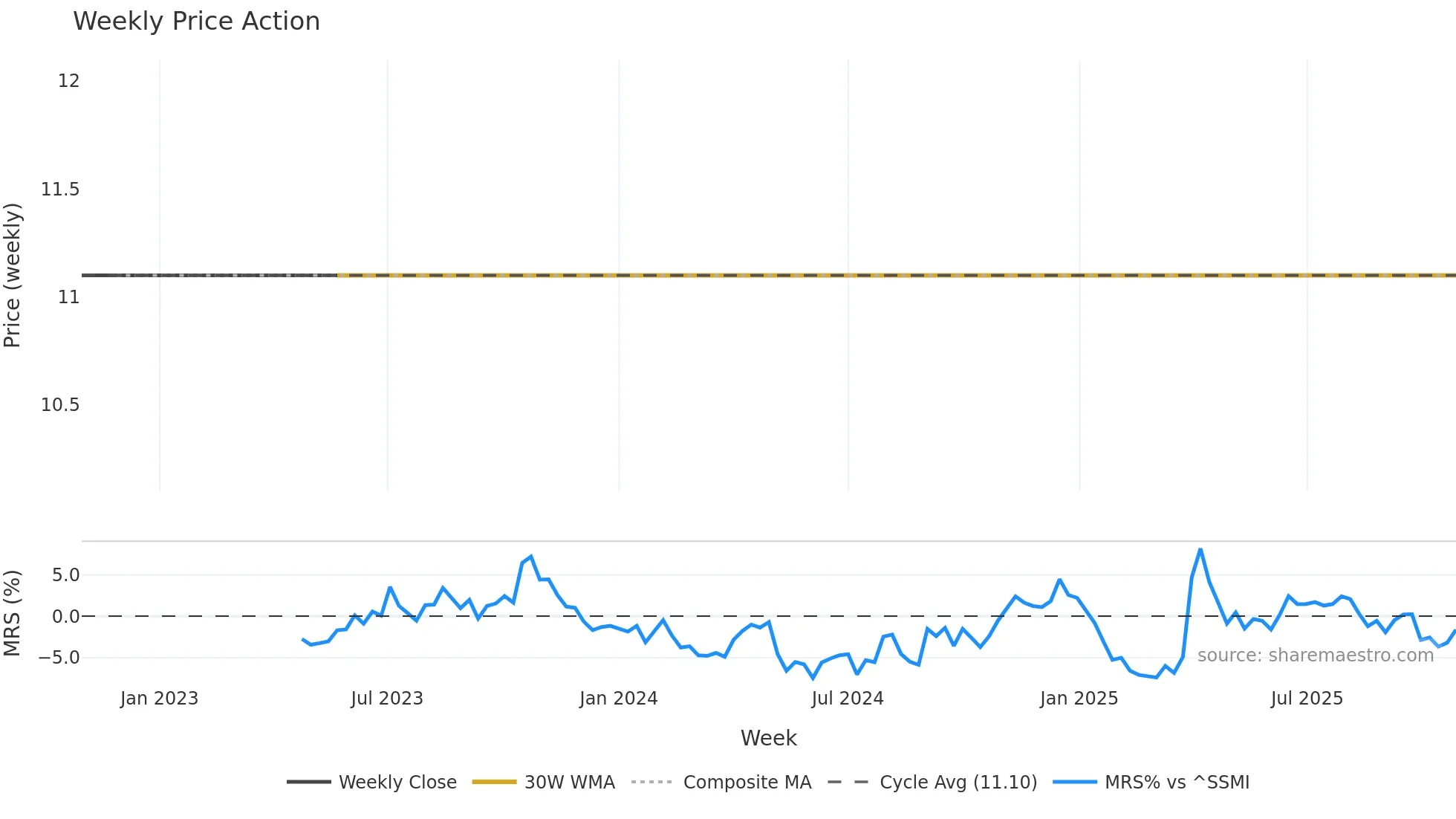 TMO weekly Price Action chart, closing 2025-10-27