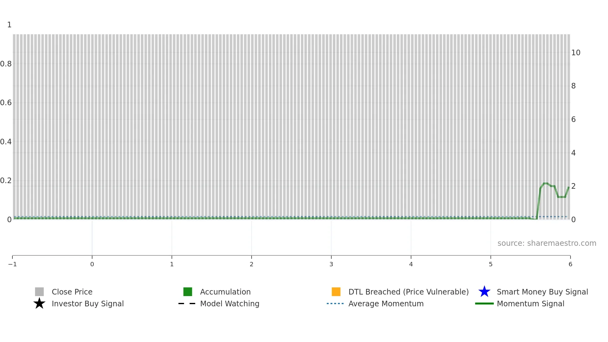 TMO weekly Smart Money chart