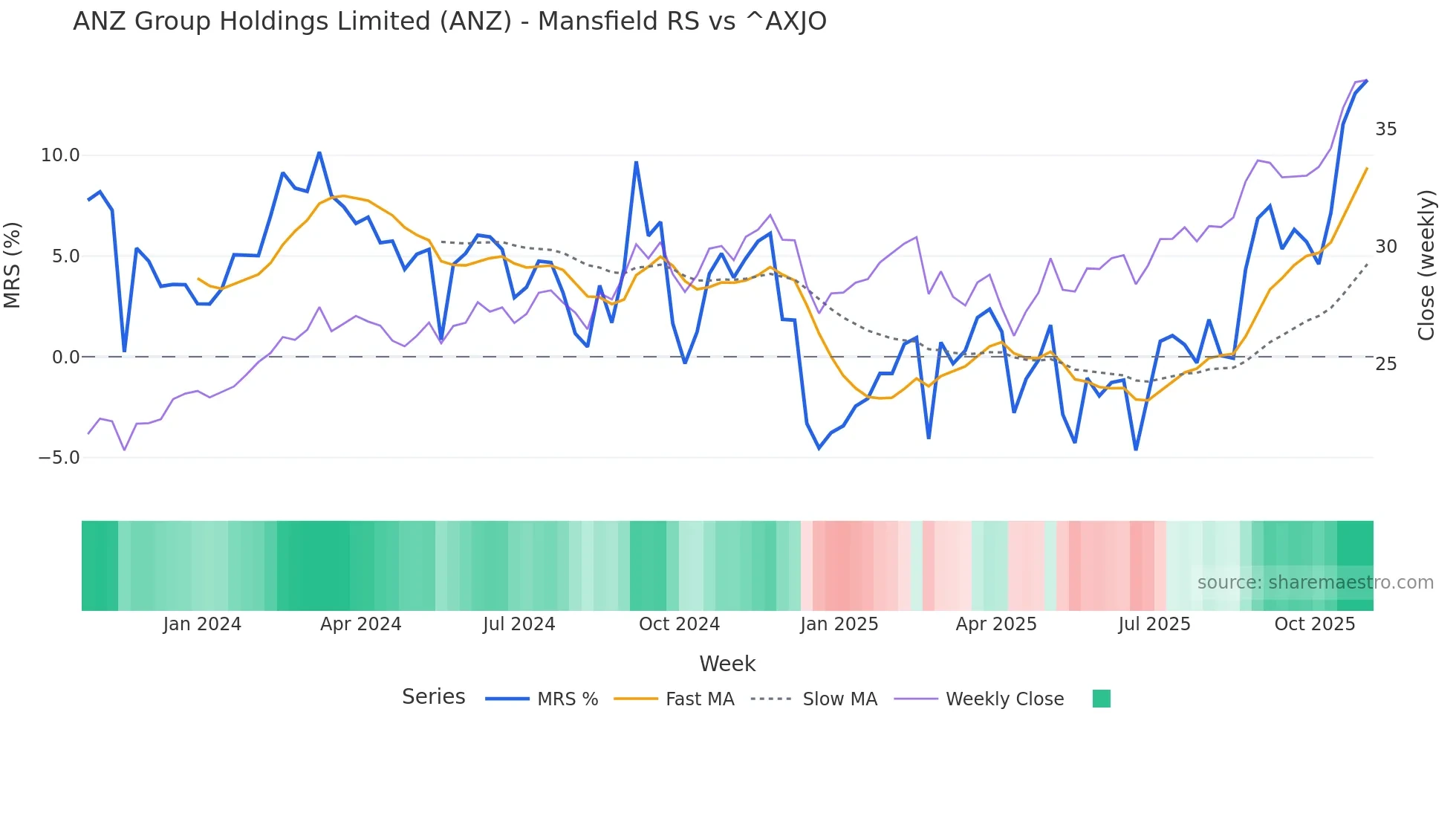 ANZ Mansfield Relative Strength chart
