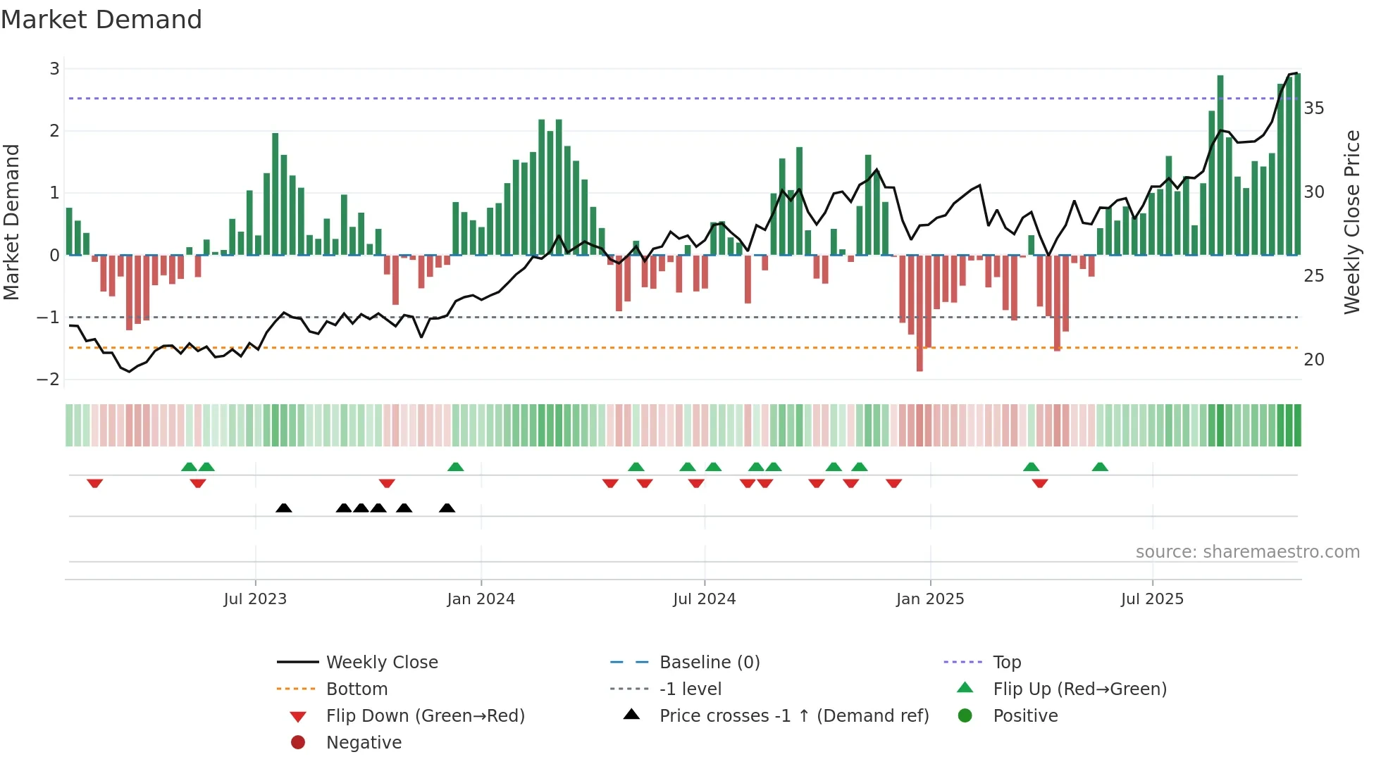ANZ weekly Market Demand chart