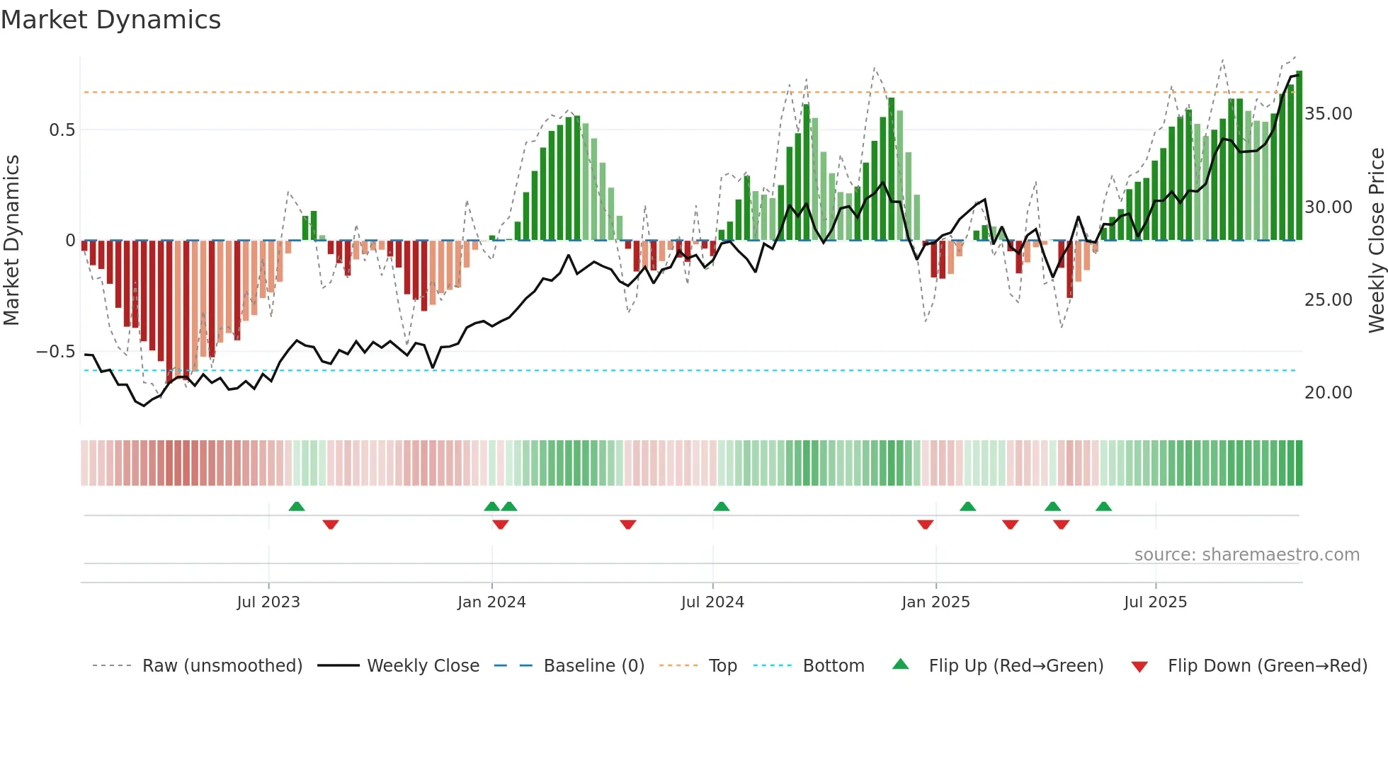 ANZ weekly Market Dynamics chart