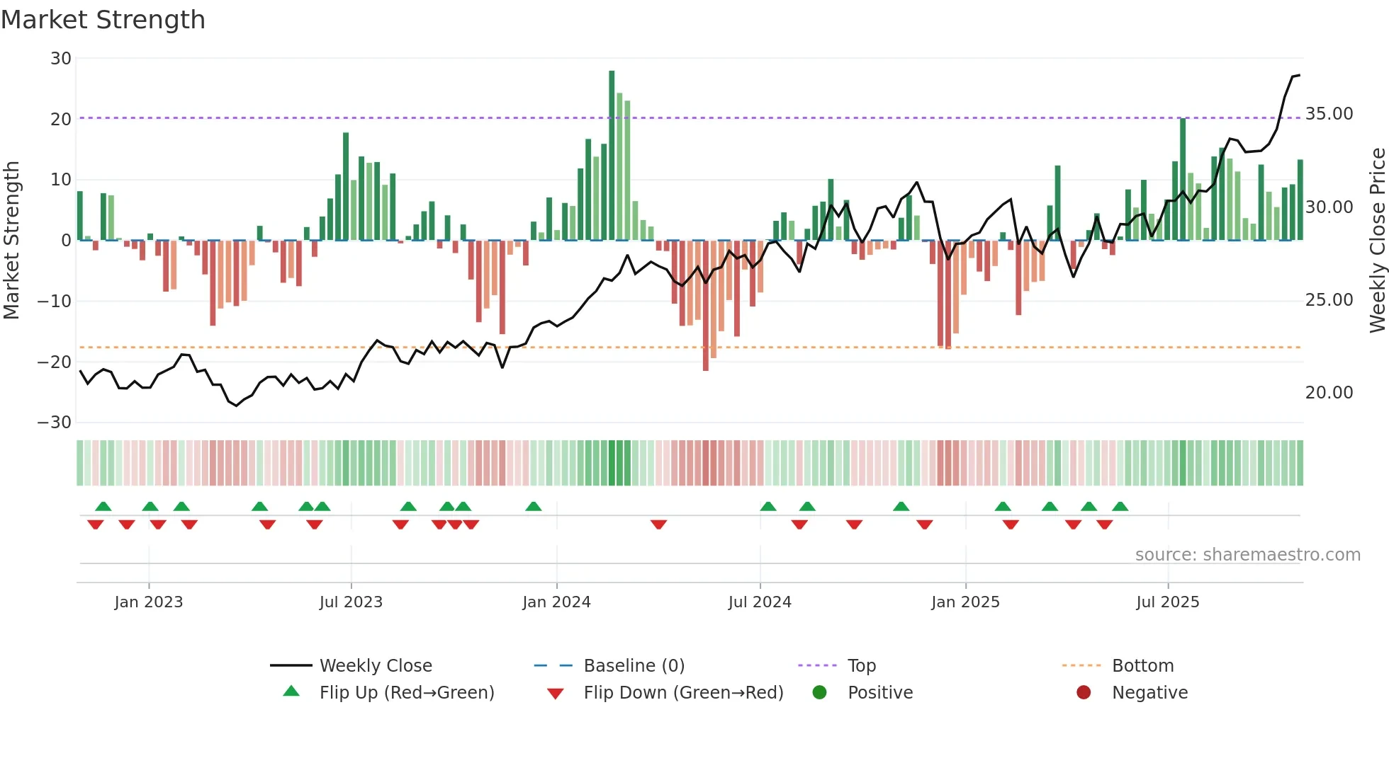 ANZ weekly Market Strength chart