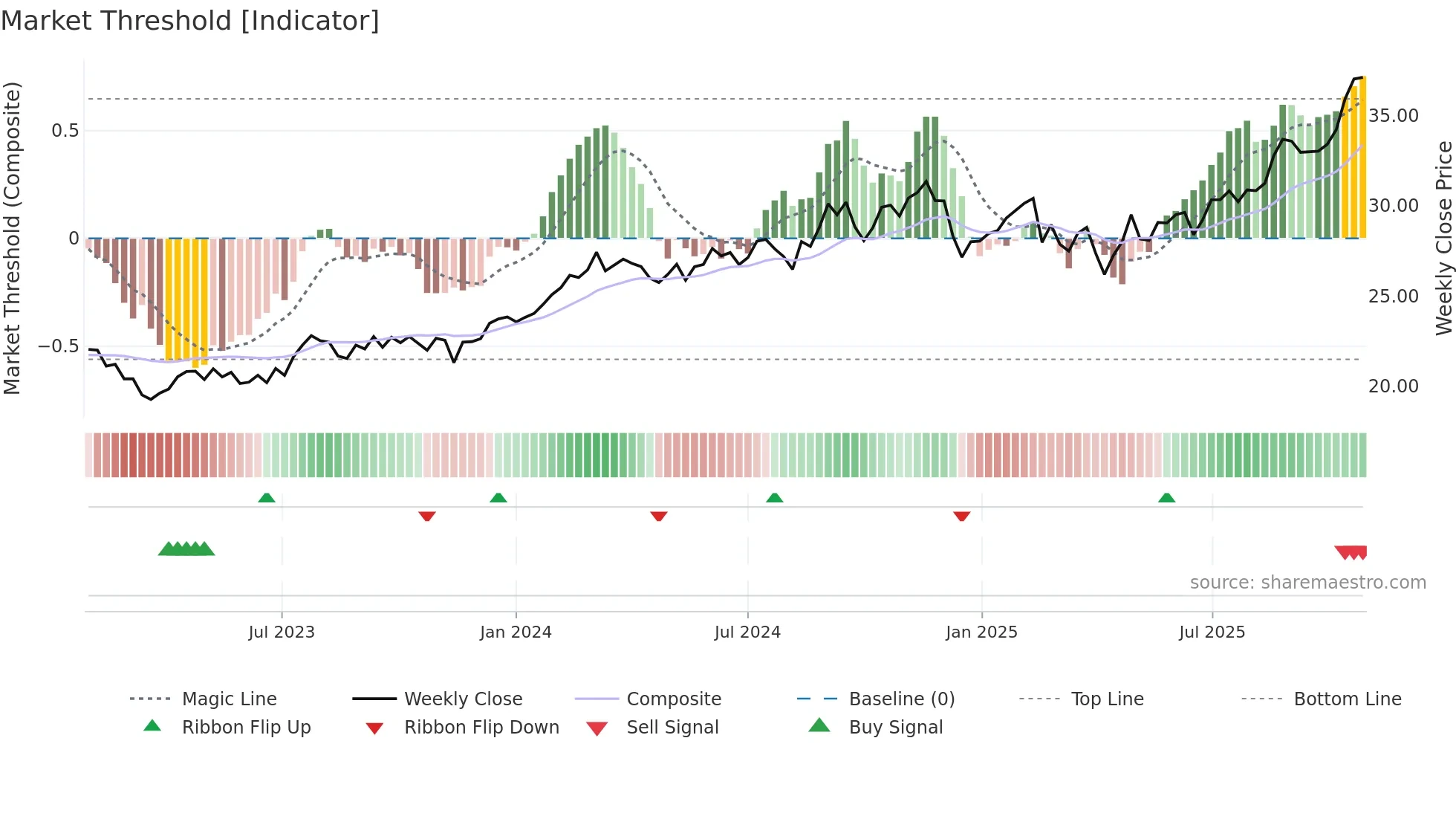 ANZ weekly Market Threshold chart