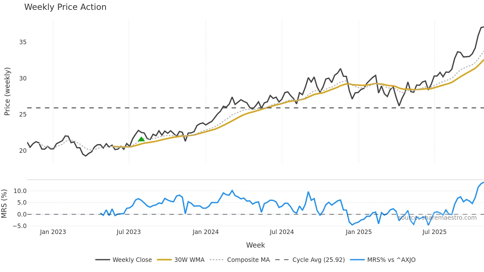 ANZ weekly Price Action chart, closing 2025-10-27
