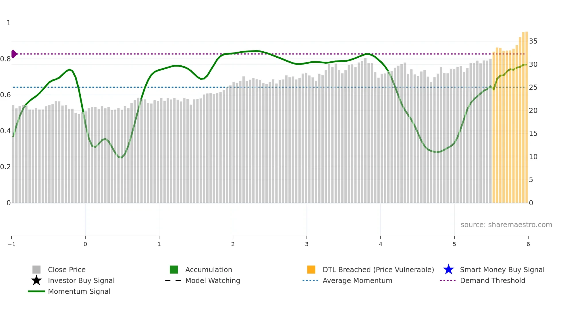 ANZ weekly Smart Money chart