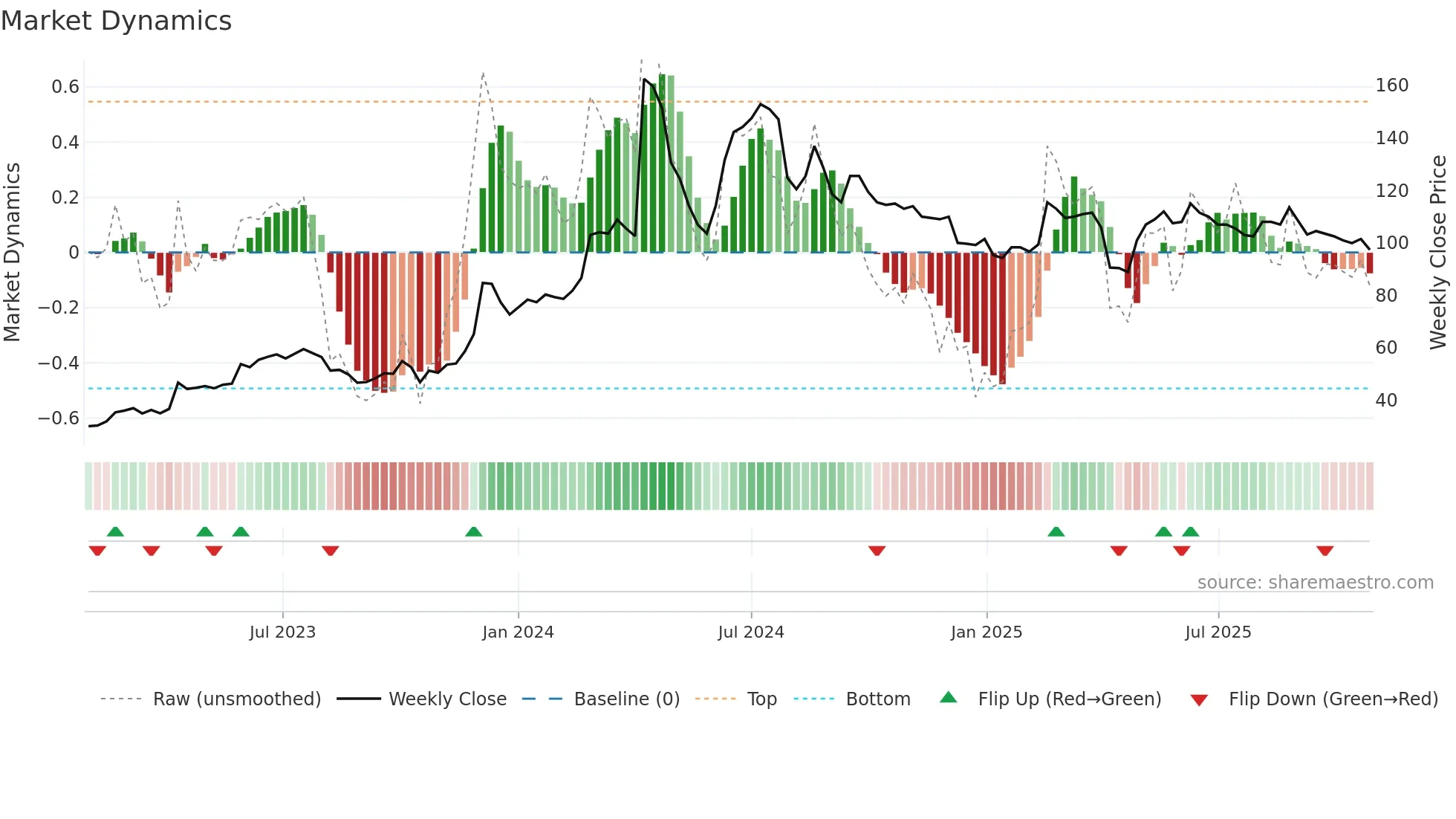 1514 weekly Market Dynamics chart