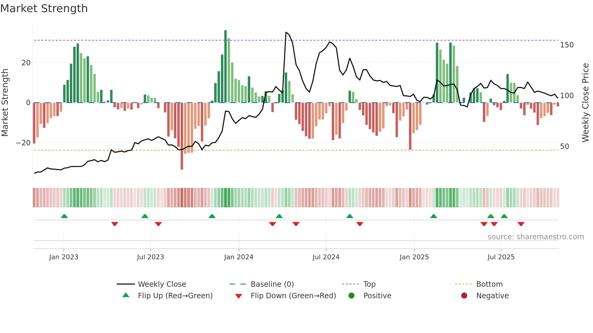 1514 weekly Market Strength chart