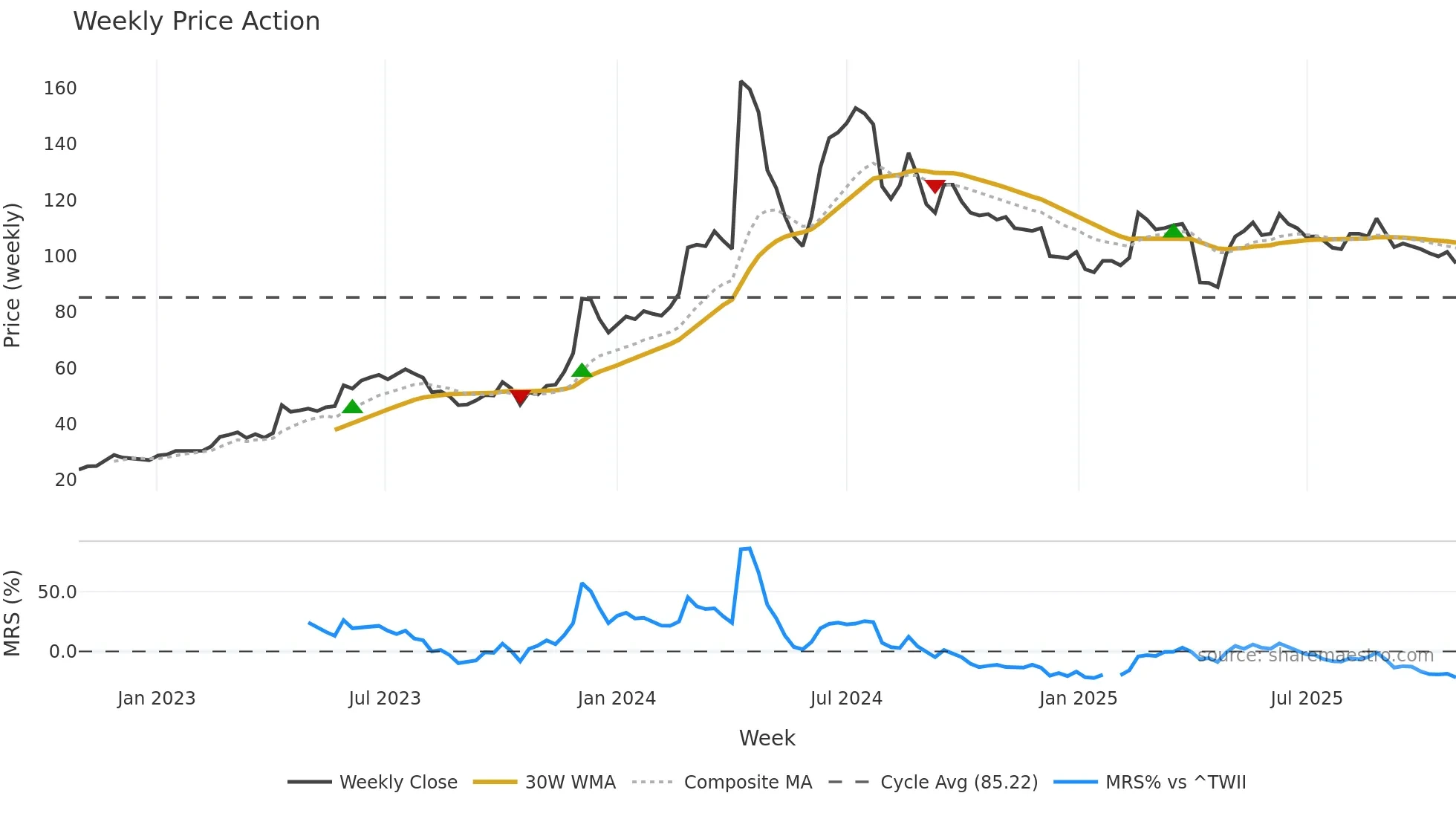 1514 weekly Price Action chart, closing 2025-10-27