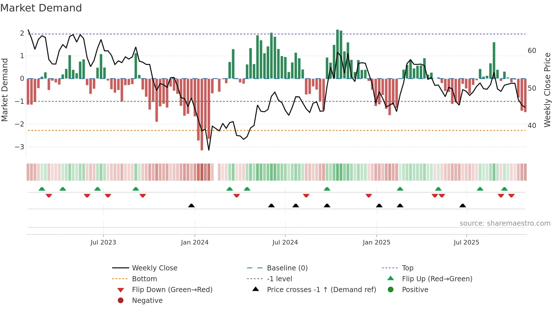 002025 weekly Market Demand chart