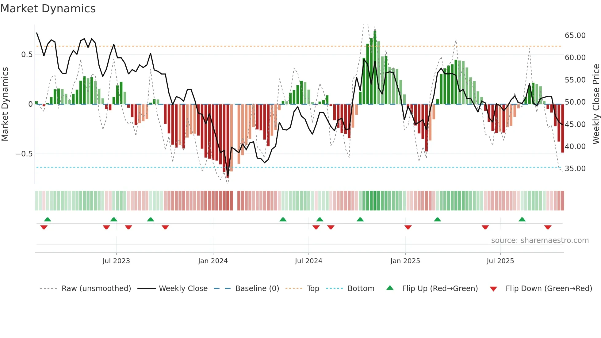 002025 weekly Market Dynamics chart