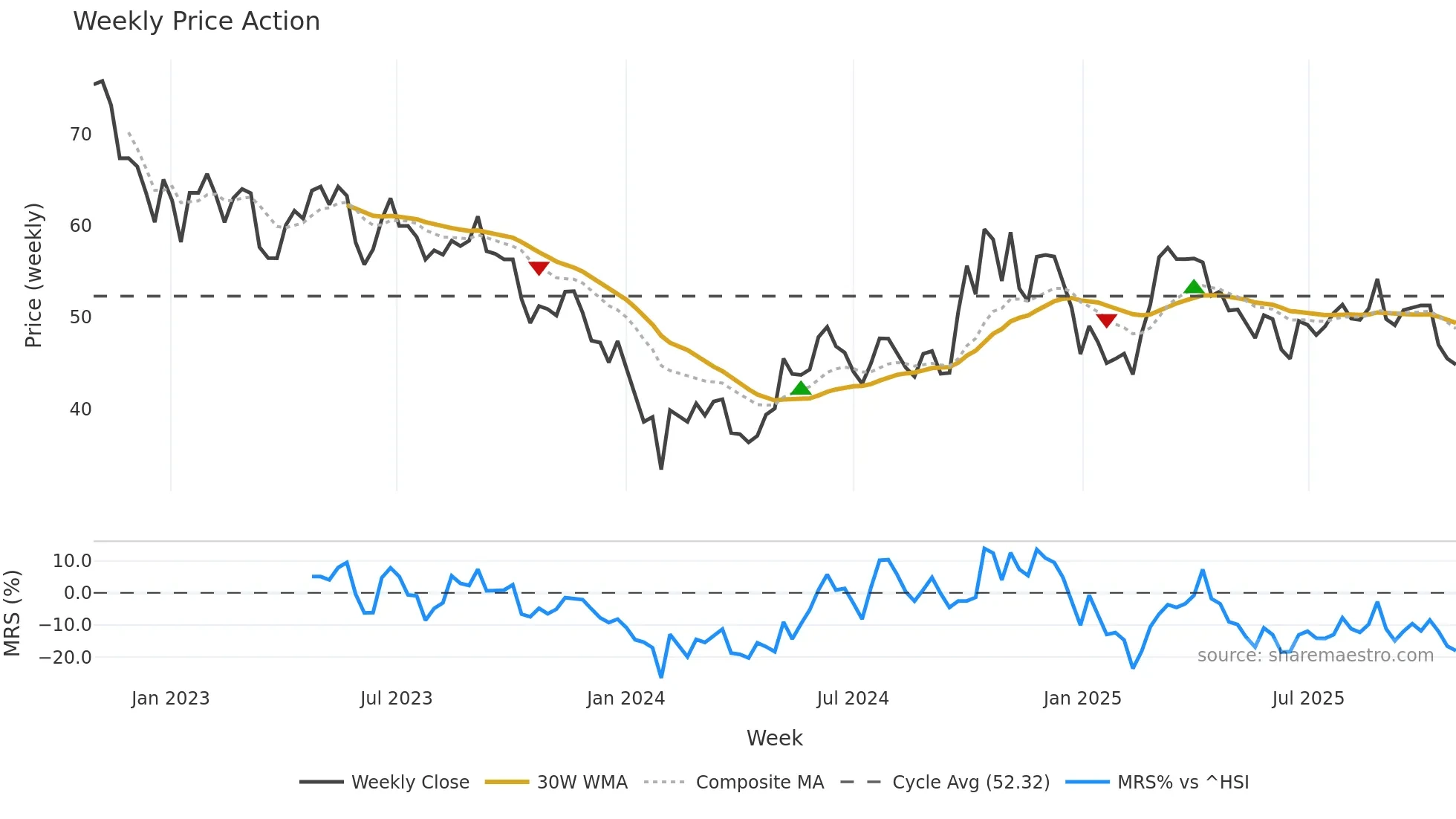 002025 weekly Price Action chart, closing 2025-10-27