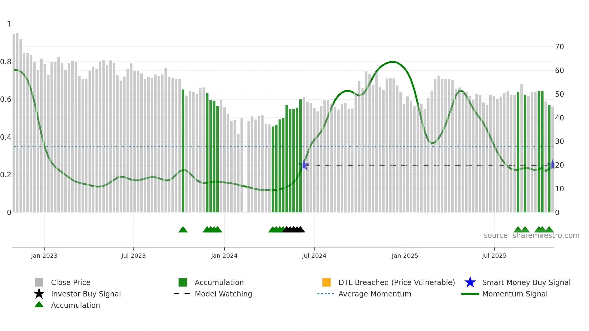 002025 weekly Smart Money chart