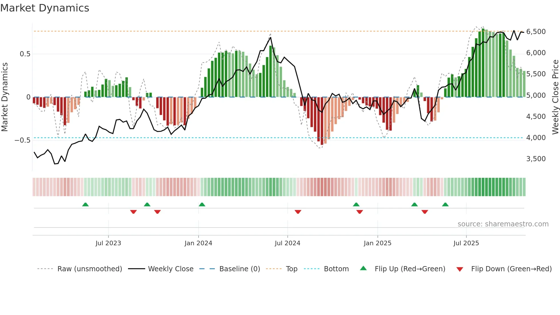 8078 weekly Market Dynamics chart