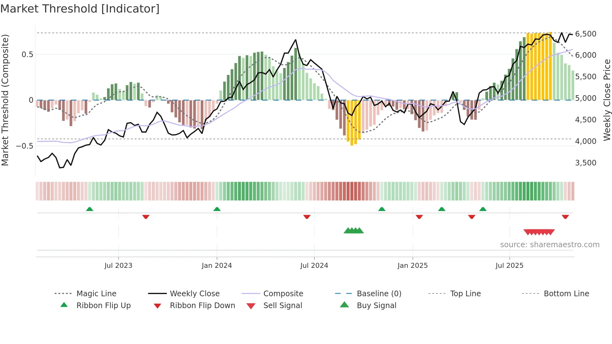 8078 weekly Market Threshold chart