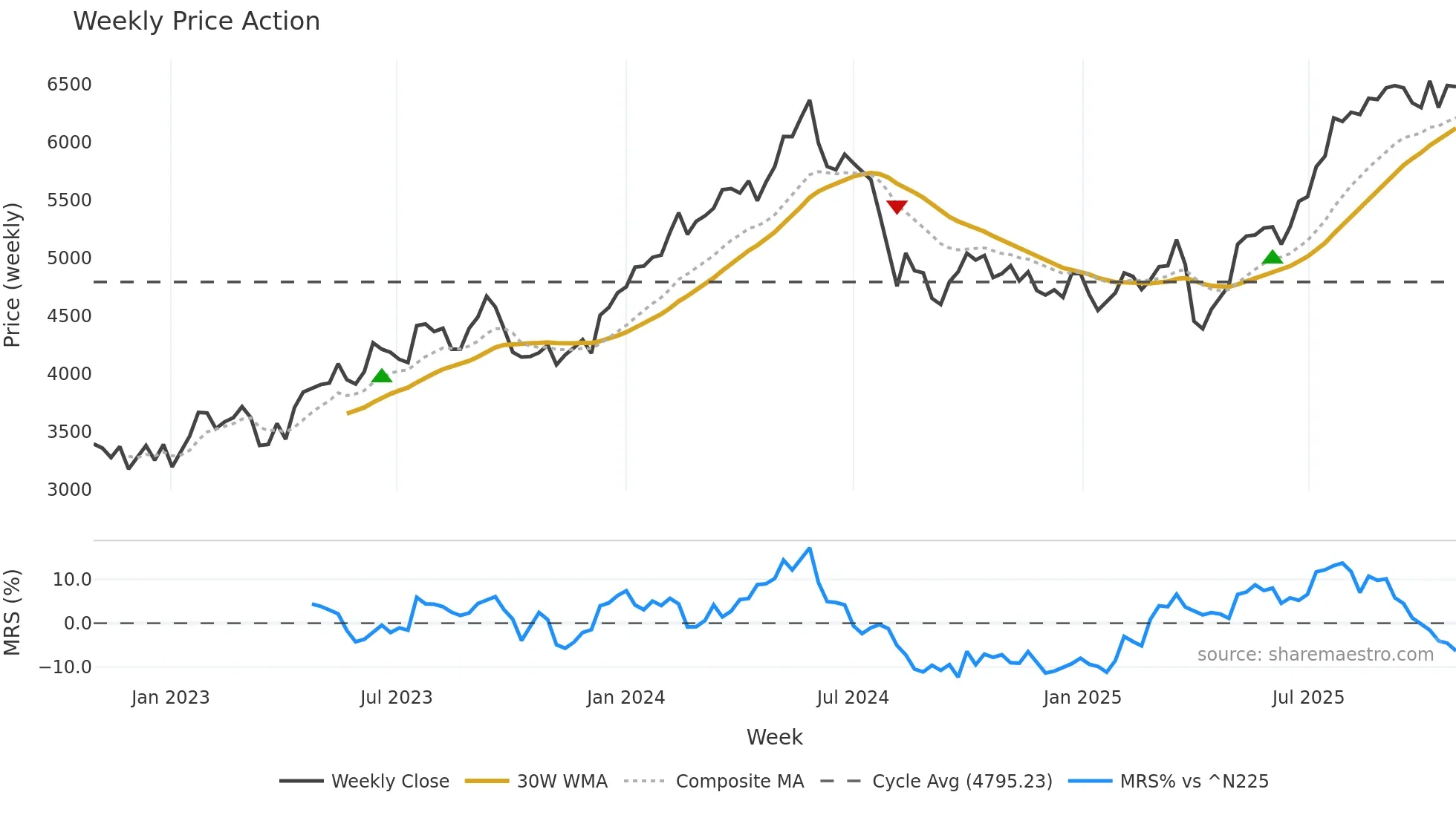 8078 weekly Price Action chart, closing 2025-10-27