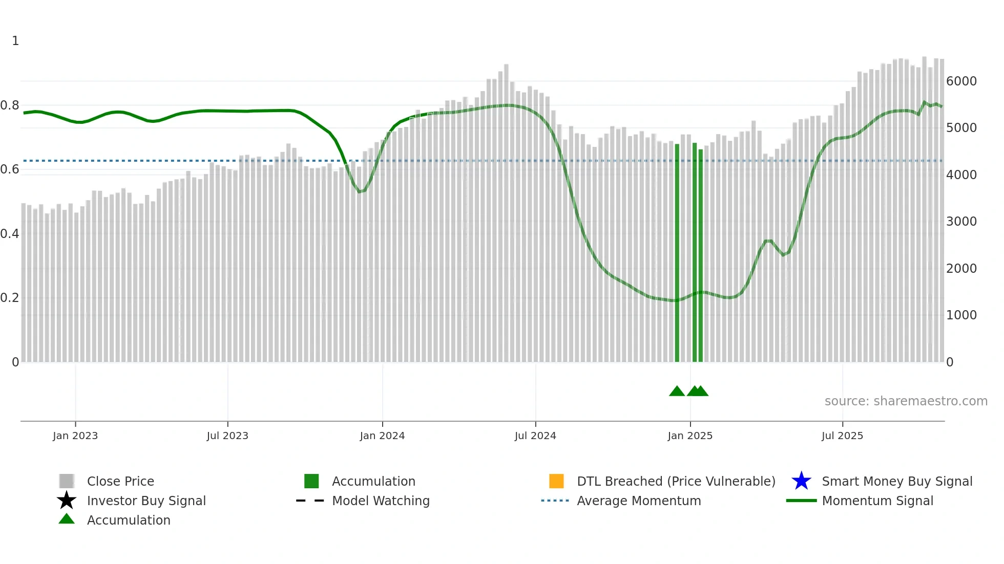 8078 weekly Smart Money chart
