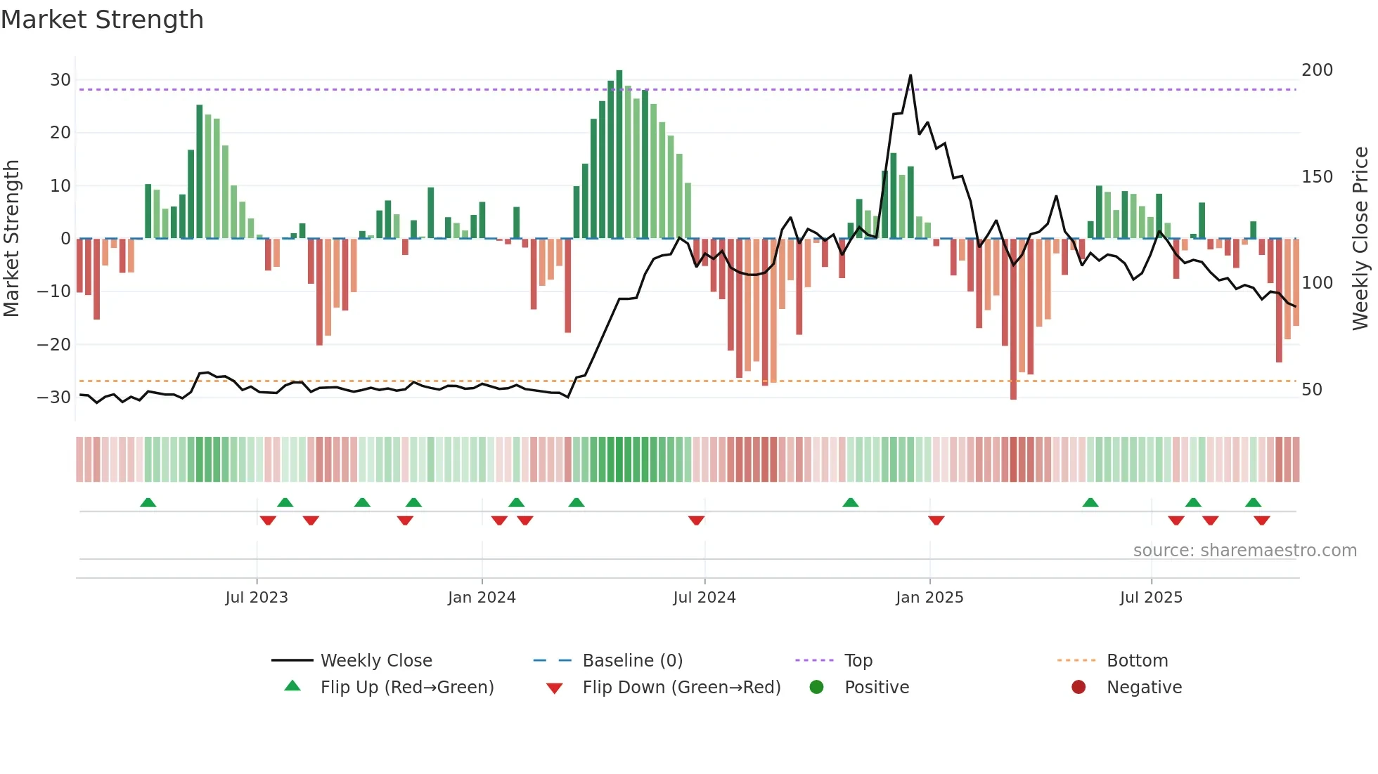 DJML weekly Market Strength chart