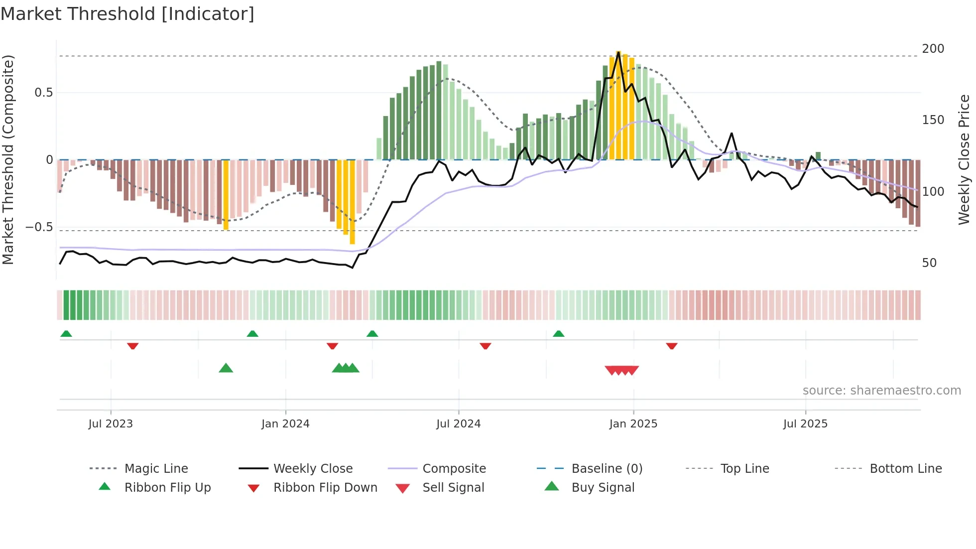 DJML weekly Market Threshold chart