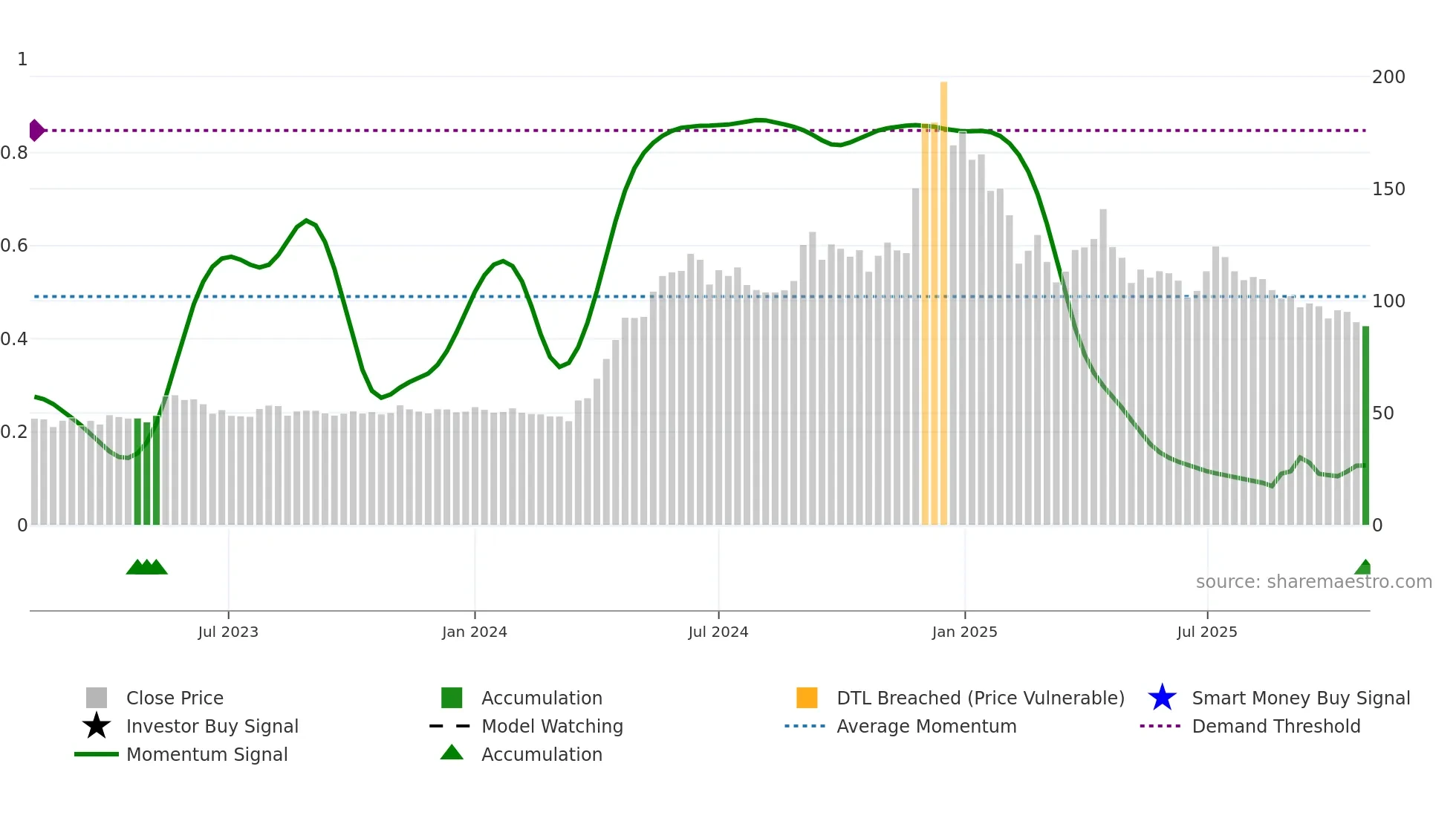 DJML weekly Smart Money chart
