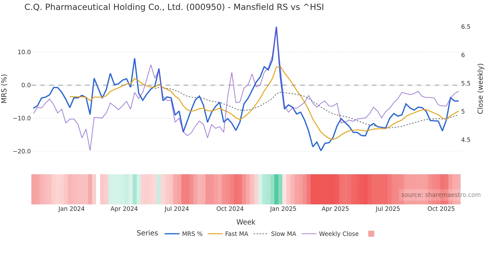 000950 Mansfield Relative Strength chart