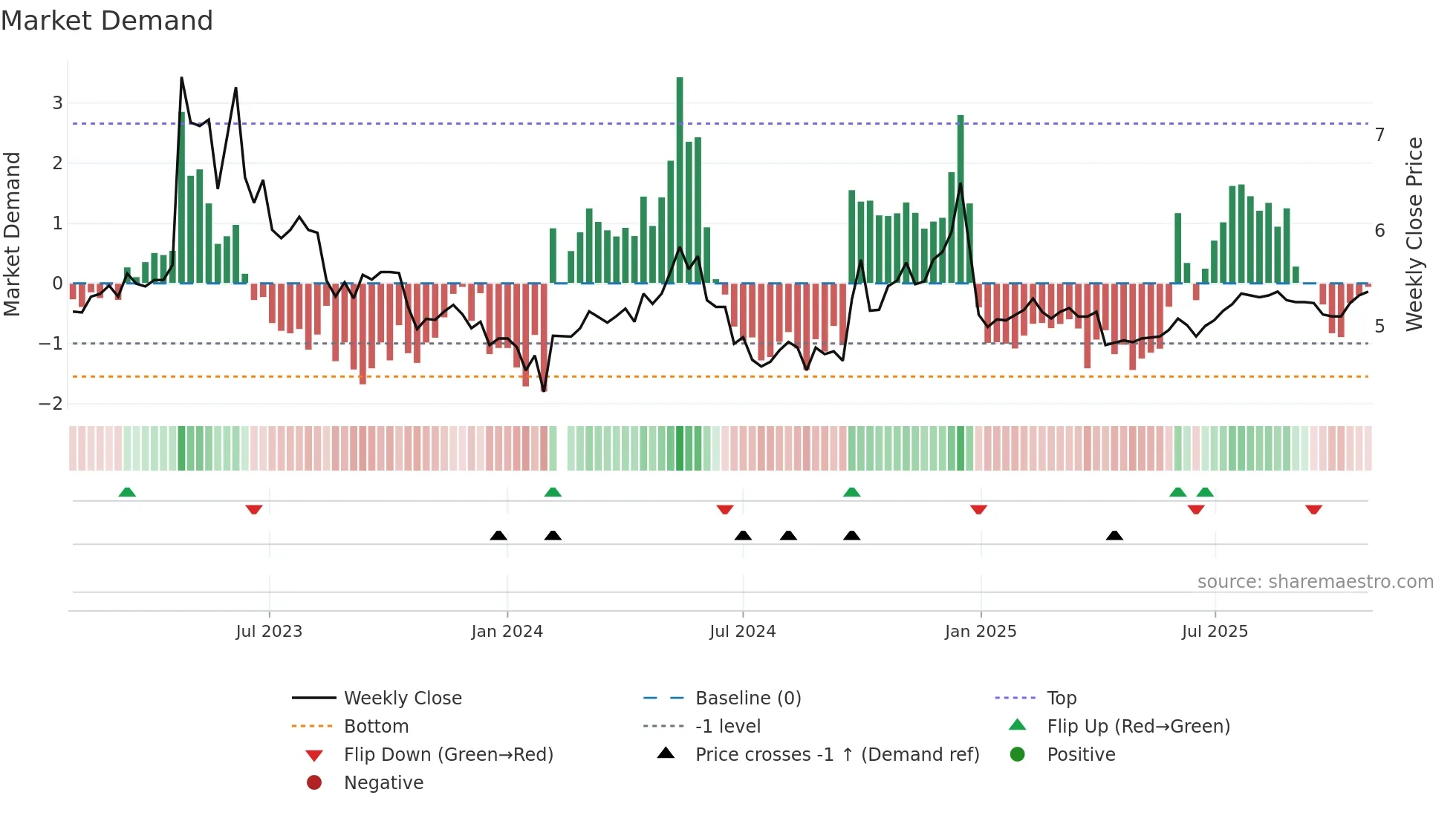 000950 weekly Market Demand chart