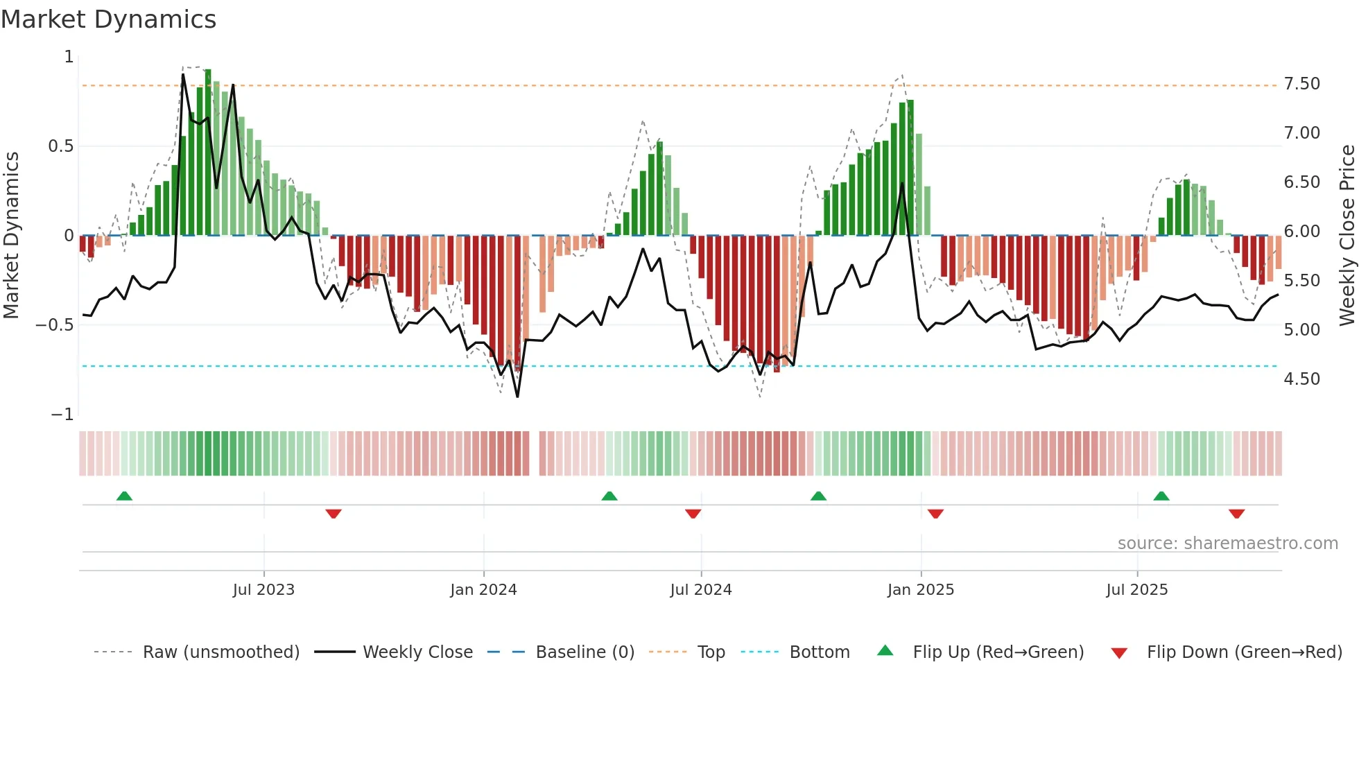 000950 weekly Market Dynamics chart